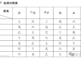 工尺谱移调记谱与多调记谱之探析